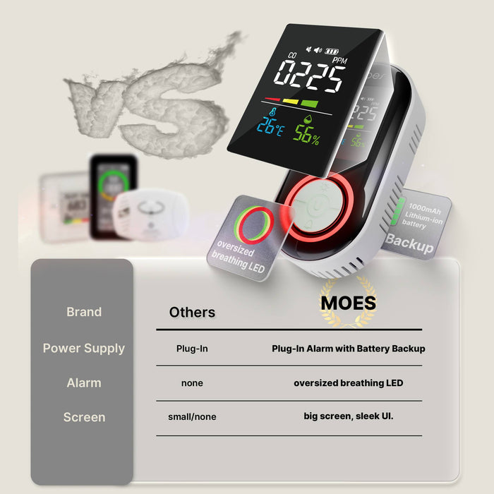 2nd Gen Plug-in Carbon Monoxide Detector with LED Display, Battery Backup 3-in-1 CO Sensor Temperature & Humidity(Non-Smart)