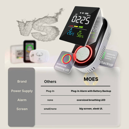 2nd Gen Plug-in Carbon Monoxide Detector with LED Display, Battery Backup 3-in-1 CO Sensor Temperature & Humidity(Non-Smart)