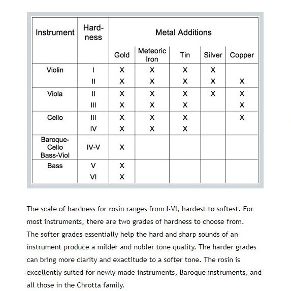 Larica Rosin Chart Gold, Silver, Copper, Tin