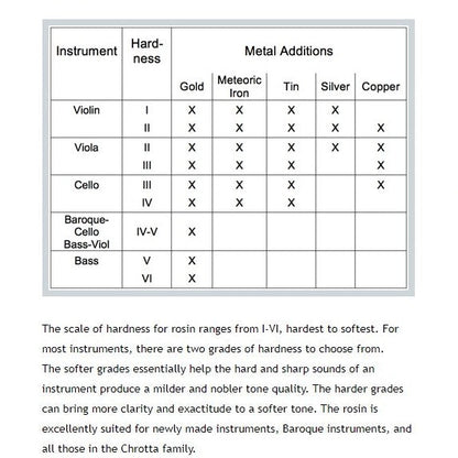 Larica Rosin Chart Gold, Silver, Copper, Tin