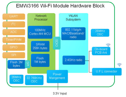 EMW3166 block diagram showing Cortex-M4 MCU, 256K SRAM, 1M/2M Flash, WLAN subsystem, 2.4GHz radio, and 3.3V input.
