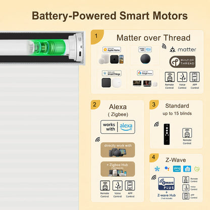 An infographic titled 'Battery-Powered Smart Motors' showing a smart motor product on the left and four feature panels on the right for Matter over Thread, Alexa (Zigbee), Standard (up to 15 blinds), and Z-Wave compatibility.