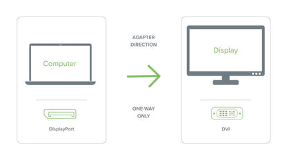 DPM-DVIF adapter direction: one-way only from DisplayPort computer to DVI display.