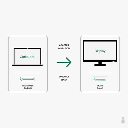 Plugable DP-HDMI adapter direction: one-way only from DisplayPort (output) on computer to HDMI (input) on display.