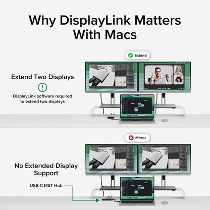 USBC-6950M infographic: DisplayLink enables dual extended displays on Mac, whereas standard USB-C MST hubs only mirror.