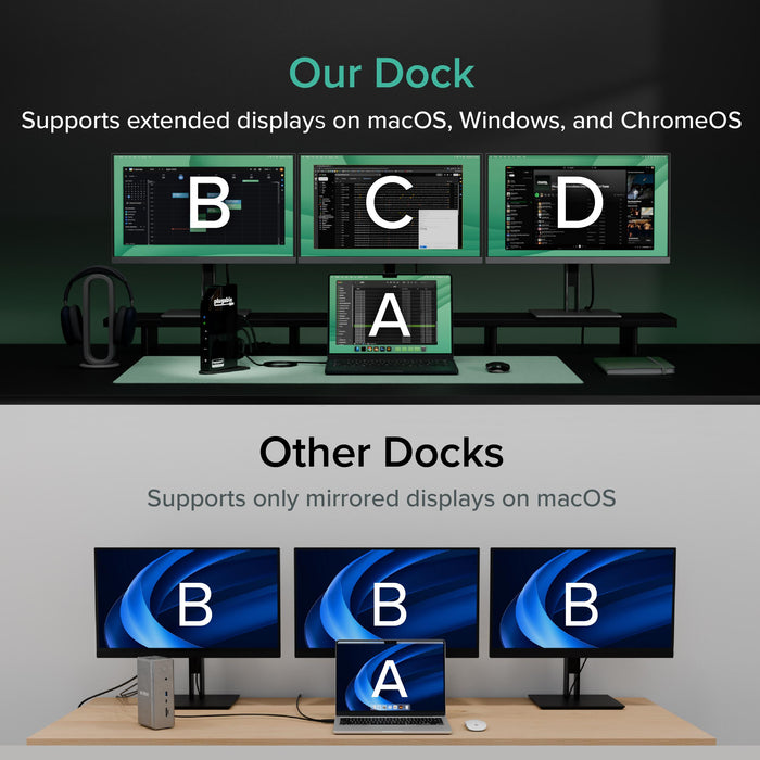 UD-ULTCDL supports extended displays on macOS, Windows, and ChromeOS, while other docks only support mirrored on macOS.