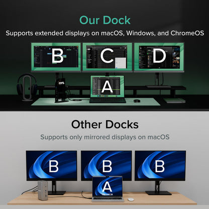UD-ULTCDL supports extended displays on macOS, Windows, and ChromeOS, while other docks only support mirrored on macOS.